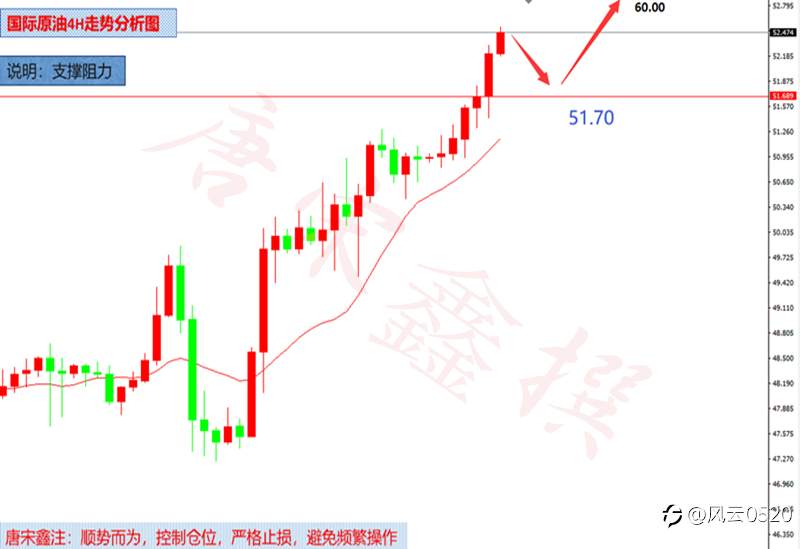 唐宋鑫:1.11黄金反弹继续看空,原油回调不改多头格局