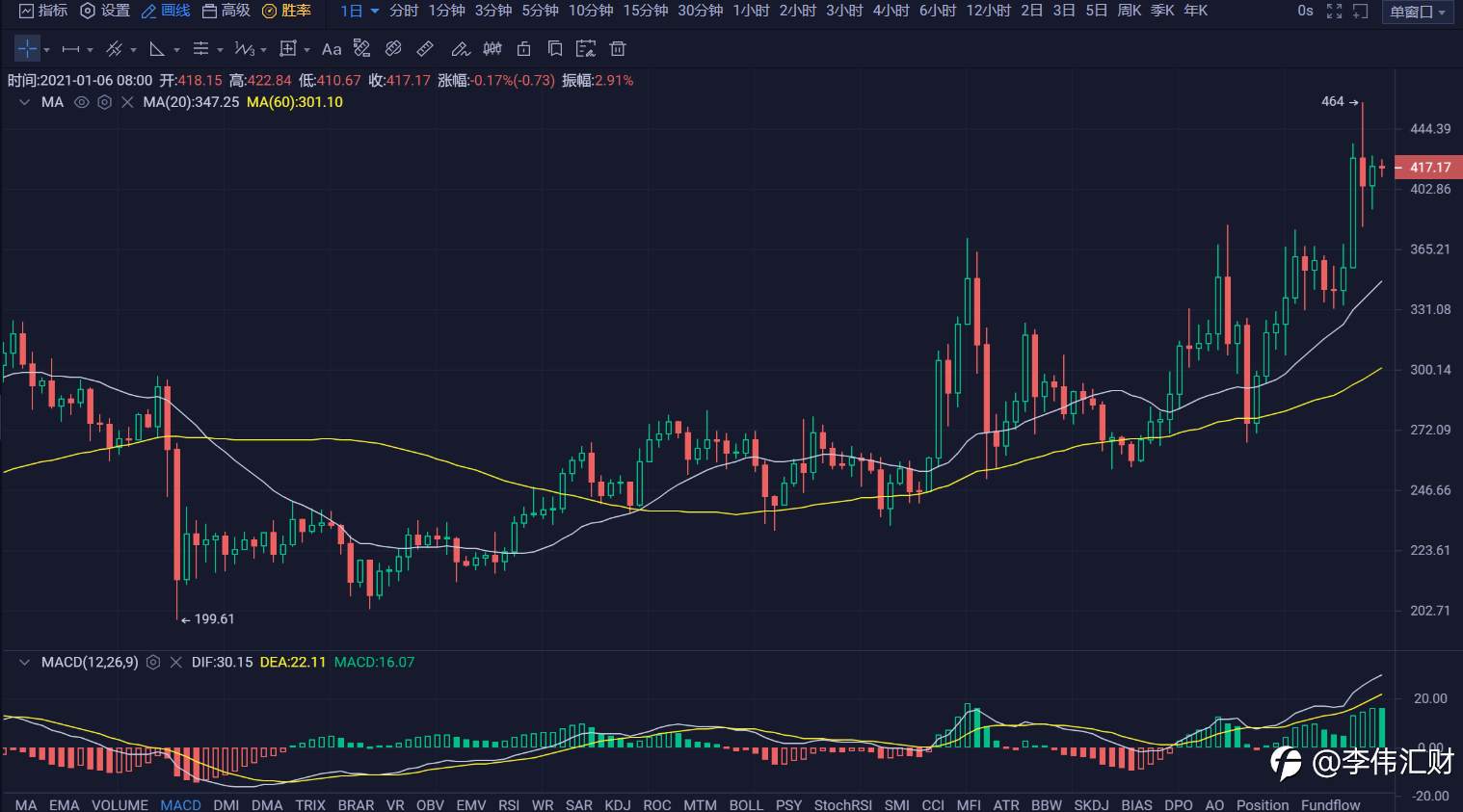 行情 | 李伟：1月06日BTC多头再度起航, 空头步步紧逼 第081期