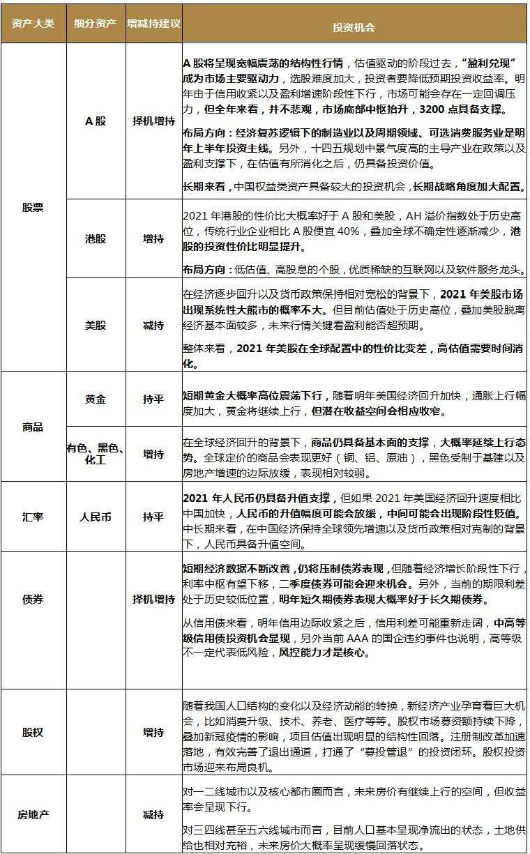 2021年，钱往何处去？