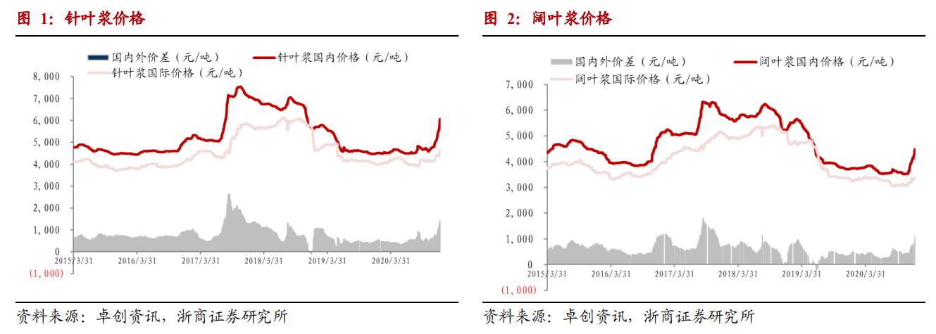 龙头五连板，期货全面突破，造纸行业为什么又火了？