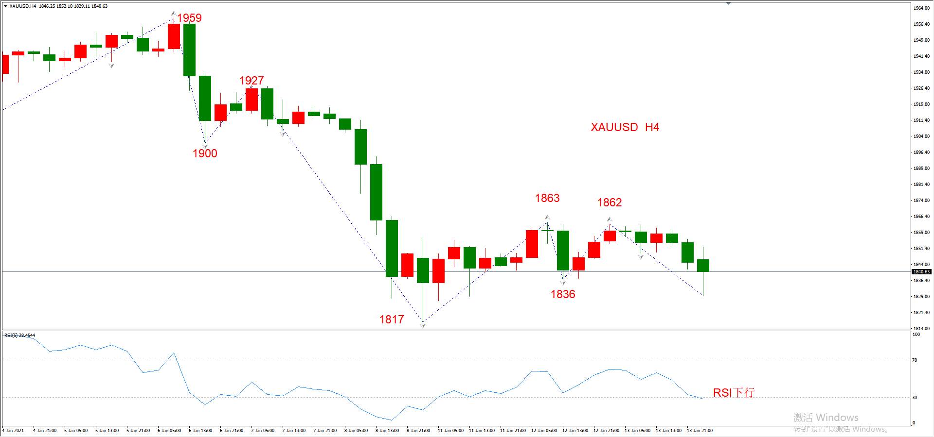 ATFX早评0114：外汇、黄金、原油，短线H4分析