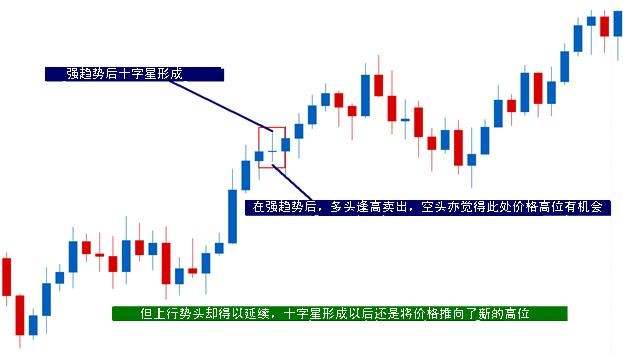 十字星(Doji Candlestick)形态∶使用十字星识别交易机会