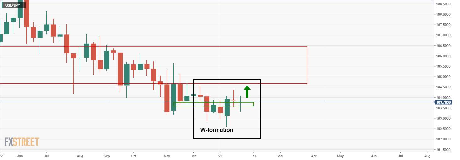 Phân tích giá USD/JPY: Phe đầu cơ giá lên chịu phí từ mức Fibo 61,8%