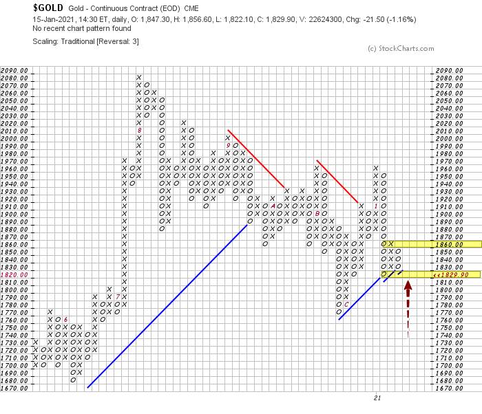 Phân tích forex và hàng hóa theo góc nhìn đồ thị P&F - Ngày 18/01