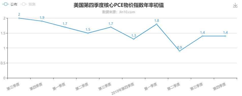 PCE数据已无悬念，黄金波动吓人但仍受困