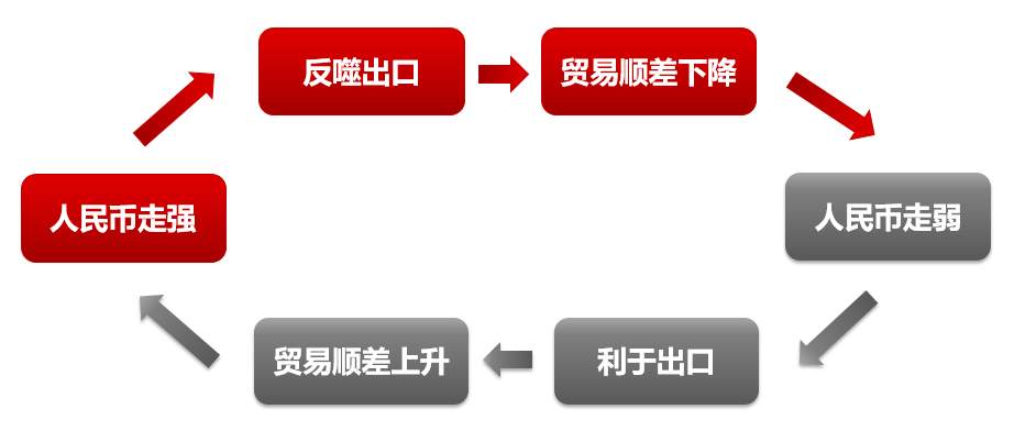 人民币真的还会继续升值吗？