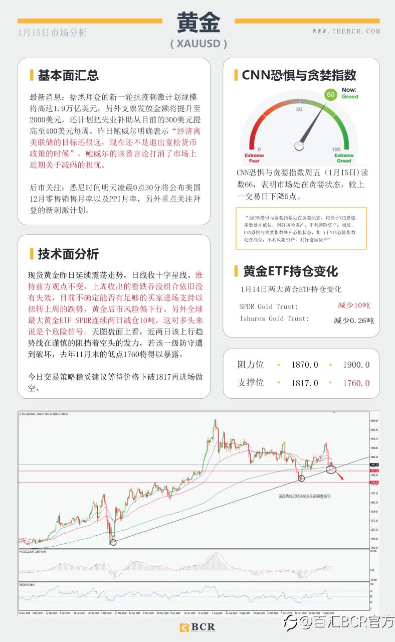 【百汇BCR今日市场分析2021.1.15】非美走势出现分歧，SPDR再次离场10吨