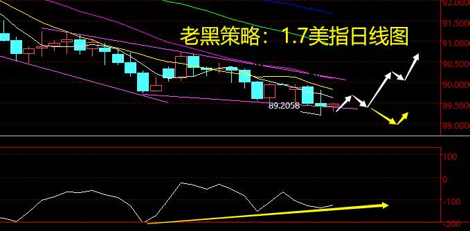 老黑策略：1.7外汇分析策略