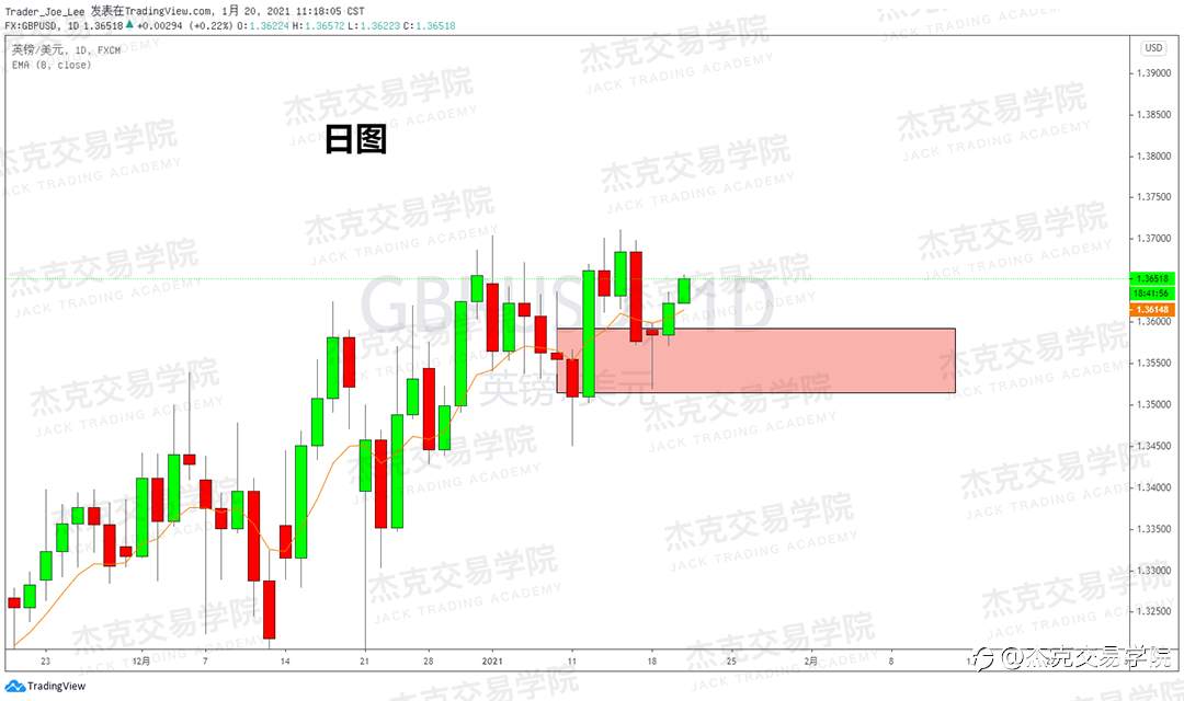 [1月20日策略]黄金/原油/英镑/欧元/美日/澳元/标普/BTC/ETH