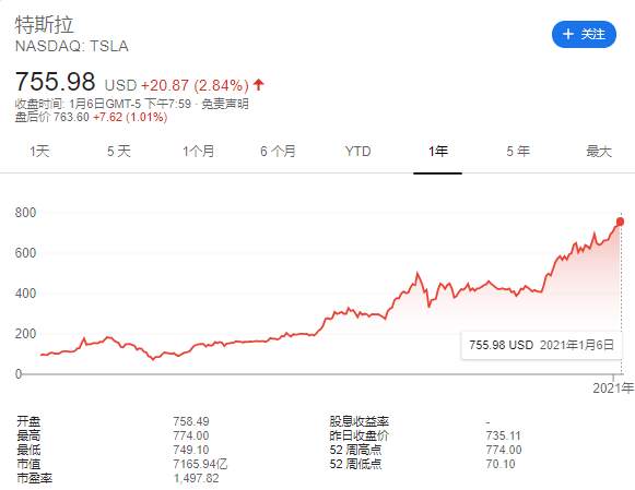 特斯拉涨得太猛，空头分析师认输！短短3天，这家投行将目标价翻了一倍