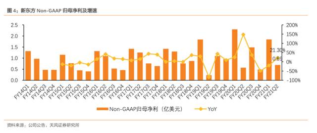 在线教育巨头都在亏损，新东方凭何营收利润双增长？