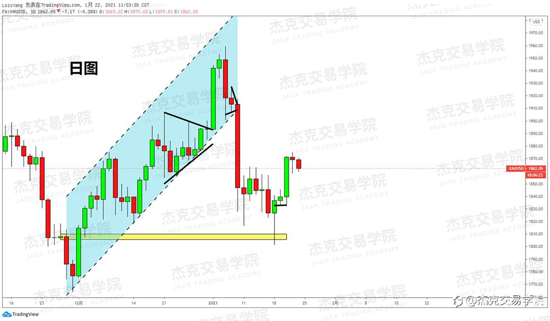 [1月22日策略]黄金/原油/英镑/欧元/美日/澳元/标普/BTC/ETH