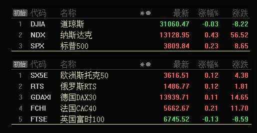 板块风云：半导体板块已率先创出新高，其他科技板块有望跟风上涨