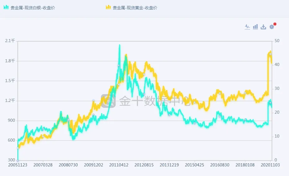 黄金和白银之间是否有套利空间？