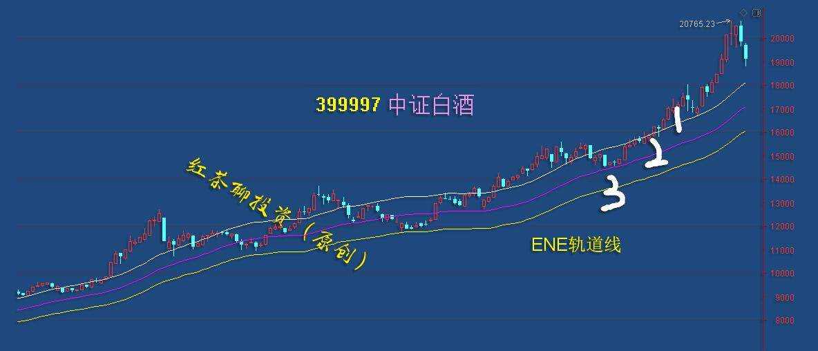 板块风云：新能源、白酒、环保等板块准备向支撑附近靠拢