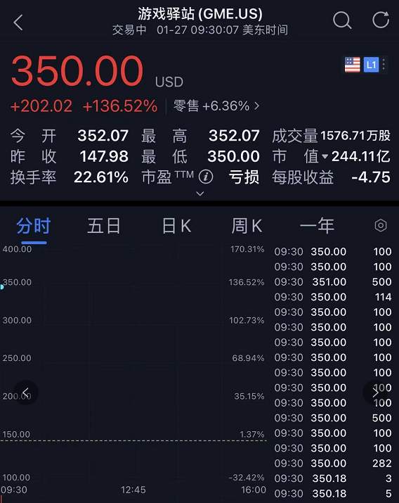 血洗华尔街！美国散户史诗级抱团，干翻对冲基金，做空机构巨亏300多亿！