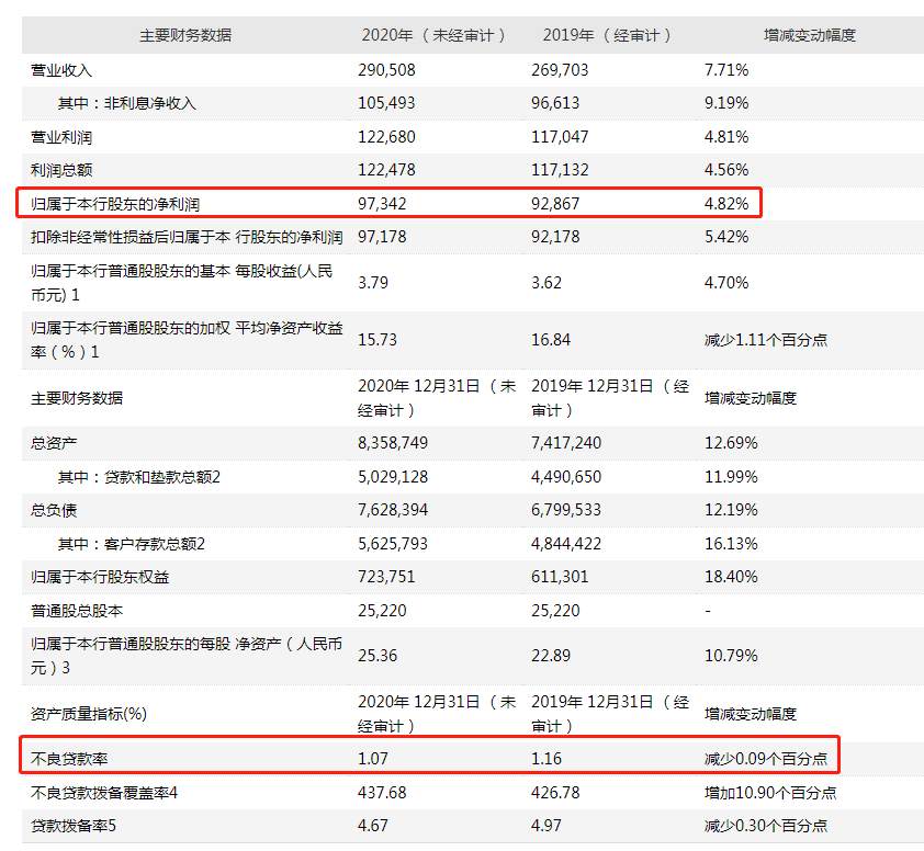 招商银行业绩预告：净利增4.82% 不良率降0.09个百分点