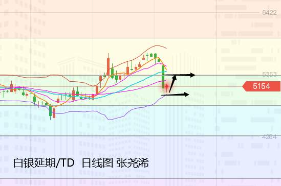 张尧浠：黄金双顶预示颈线之压、突破即看圆弧底反弹