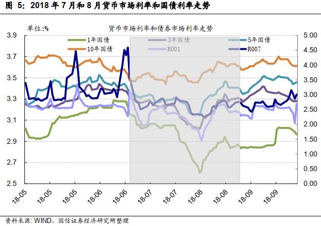 资金面和基本面背离时期，债券、利率会怎么走？