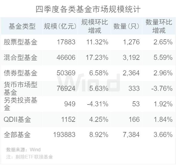 公募基金2020成绩单：规模首超20万亿，盈利首超2万亿