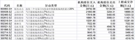 新年首张龙虎榜放榜:机构、游资涌入同一板块 外资却在另辟蹊径