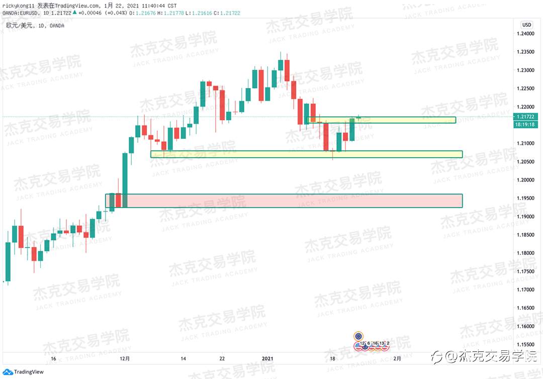 [1月22日策略]黄金/原油/英镑/欧元/美日/澳元/标普/BTC/ETH