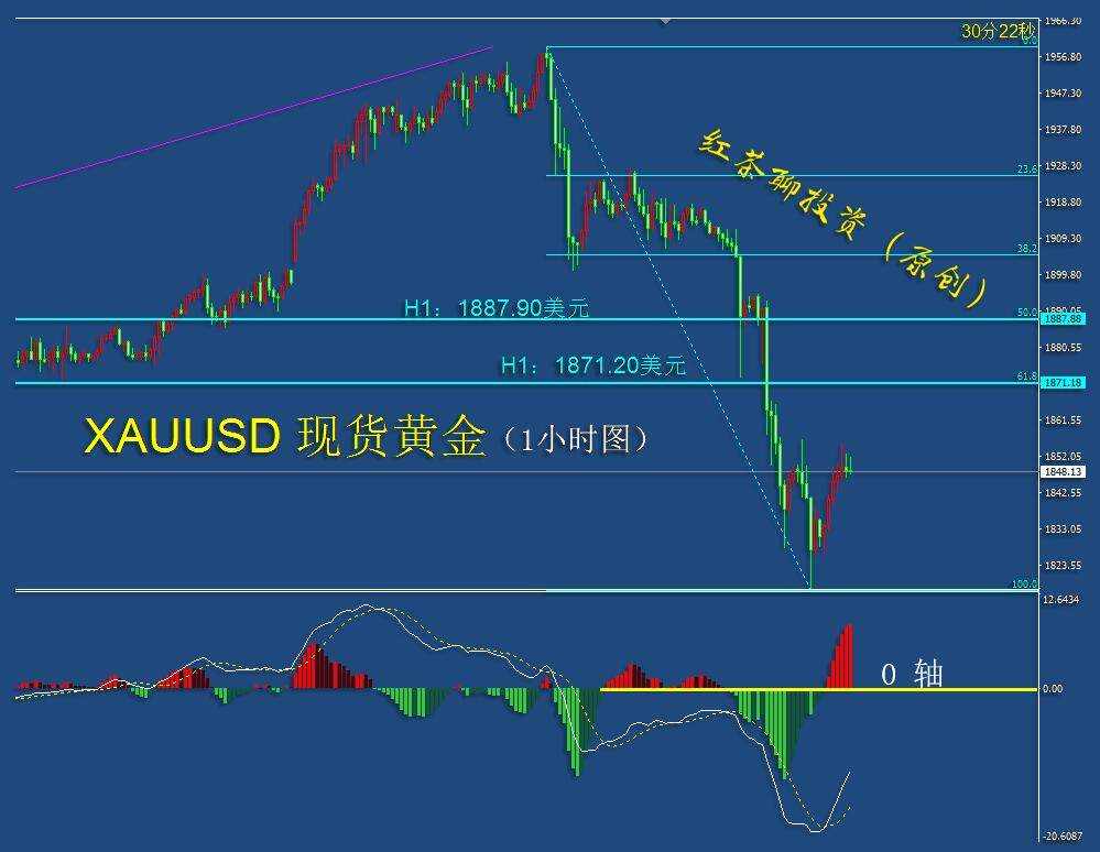 1.11夜盘：黄金白银虽有反弹，但冲高回落的概率较大