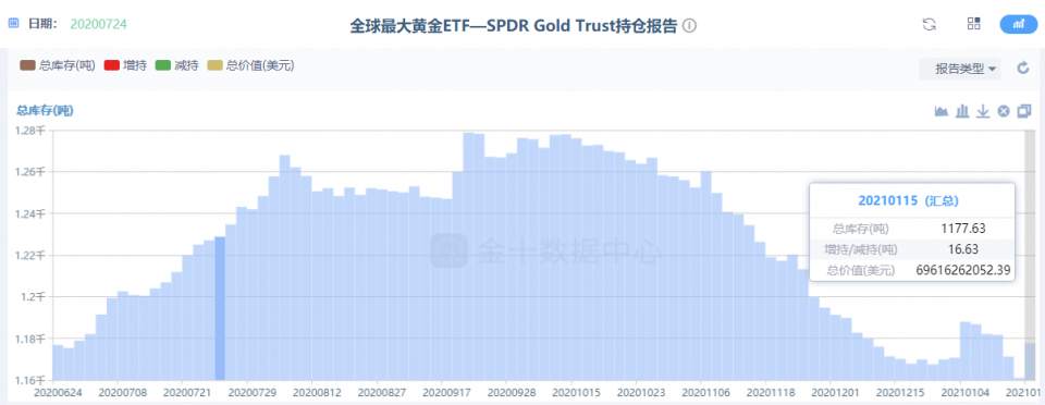 墨竹：黄金空头加速情绪释放，多头能否完善日线结构修复？