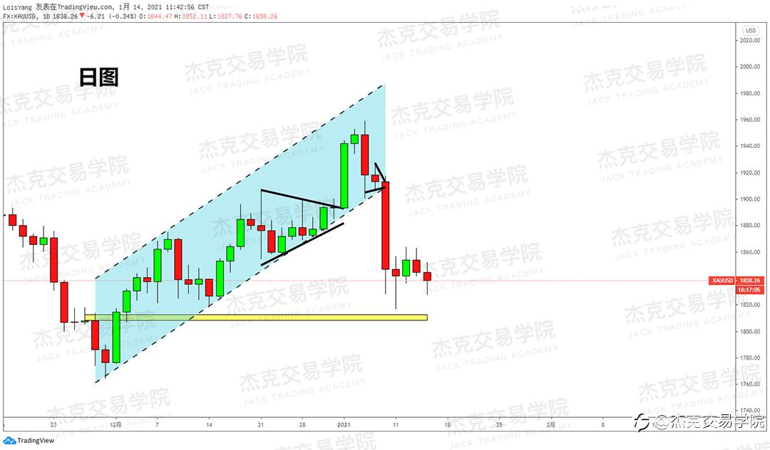 [1月14日策略]黄金/原油/英镑/欧元/美日/澳元/标普/BTC/ETH