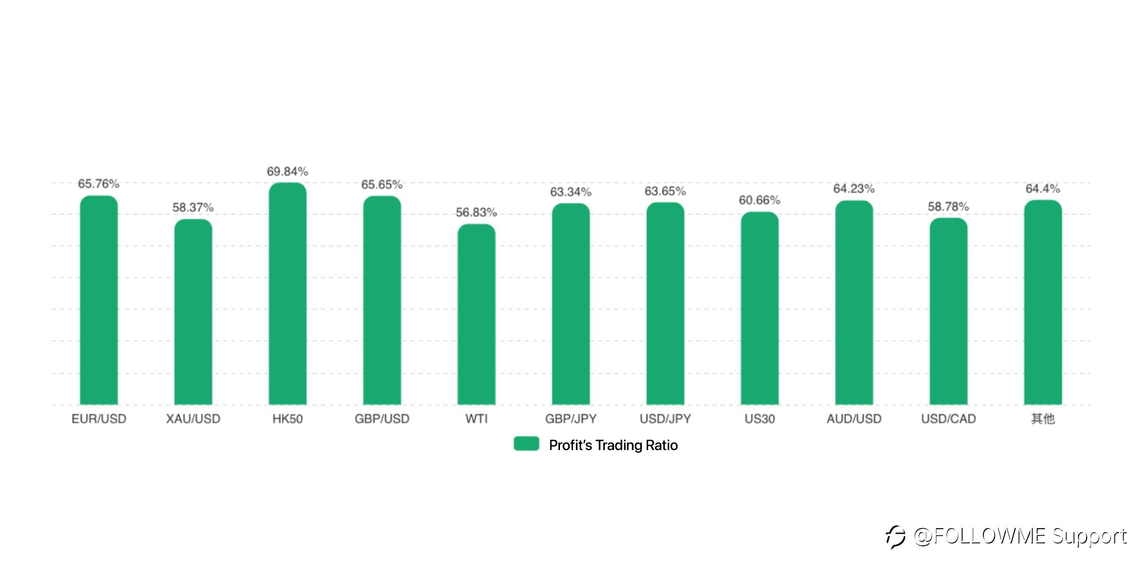 FOLLOWME Community Trading Overview - December 2020