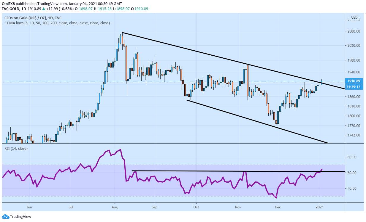 Where Did You Gold? Gold Price Bulls Approaching the $1920 Target
