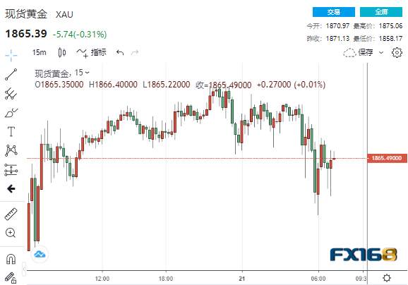 黄金自高位迅速跳水 多头当心：如出现这一情形 金价恐大跌向1800美元