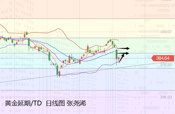 张尧浠：黄金双顶预示颈线之压、突破即看圆弧底反弹
