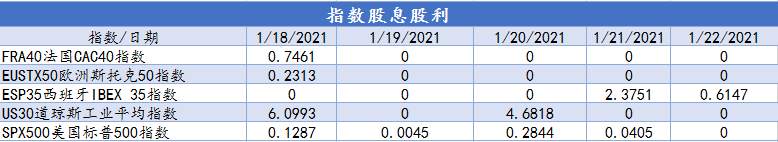 CXM希盟本周指数及美股产品股息股利信息表（01/18-01/22）