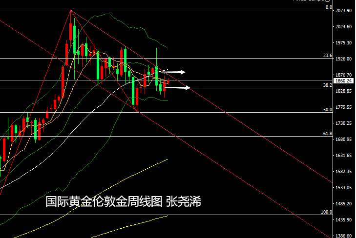 张尧浠：美联储会议预期偏支撑、黄金动力受限仍有反弹