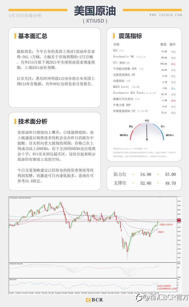 【百汇BCR今日市场分析2021.1.13】拜登刺激计划公布在即，油价怒刷10个月新高