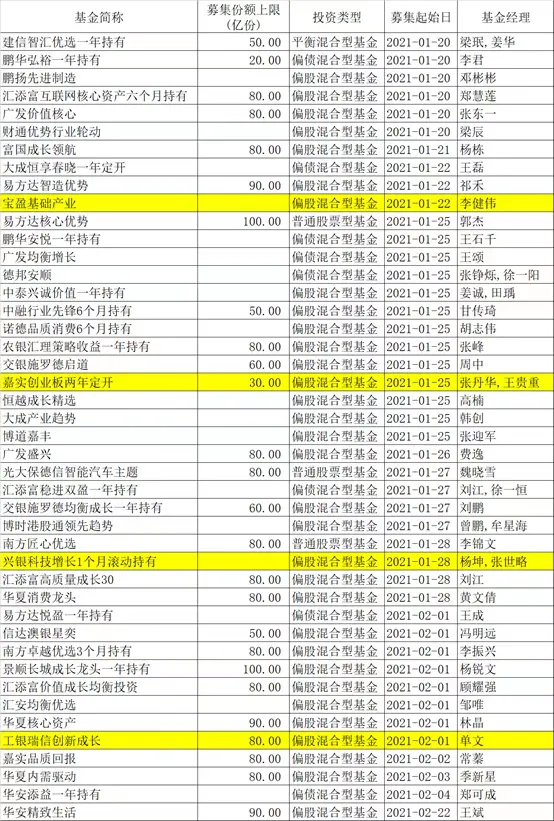 易方达新基金一天狂卖约2374亿，刷新历史纪录
