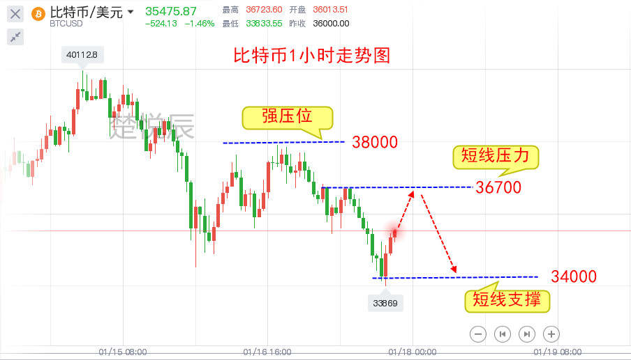 楚悦辰：1.17比特币昨天收益3000点，今晚还能继续吗？