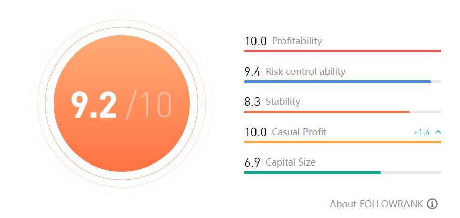 FOLLOWME Top GEM Signals - FOLLOWRANK SCORE