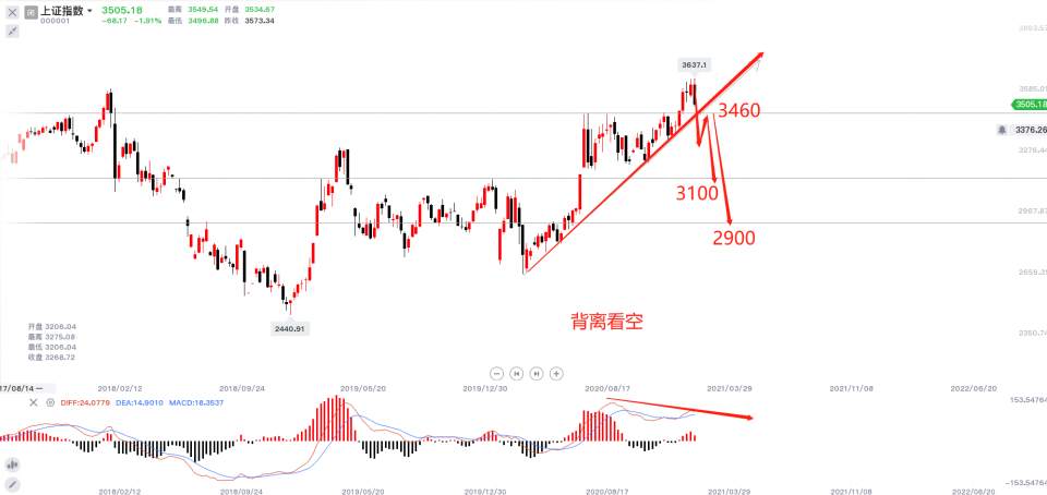 墨竹：上证指数周线背离看空，谨慎入场勿做接盘侠！