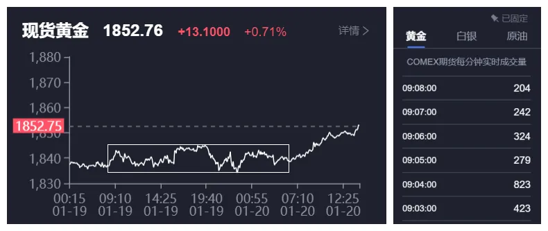 黄金难道要接连上涨一周吗？
