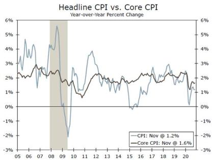 Weekly Economic and Financial Commentary: Slow Start to 2021