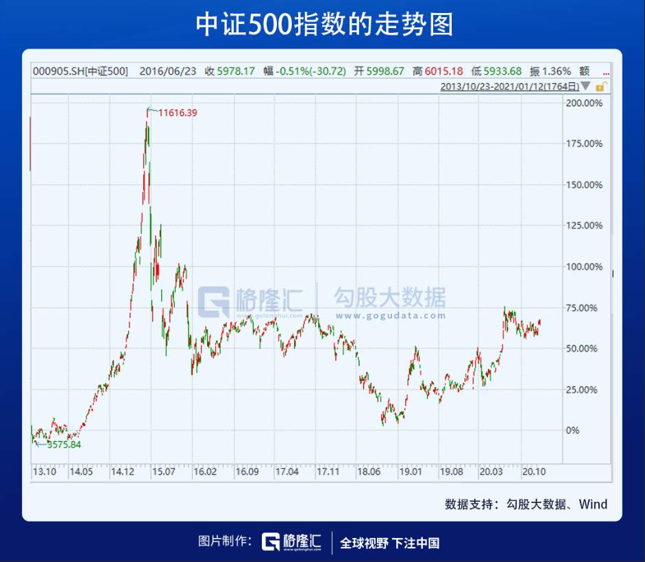 上证，5年新高