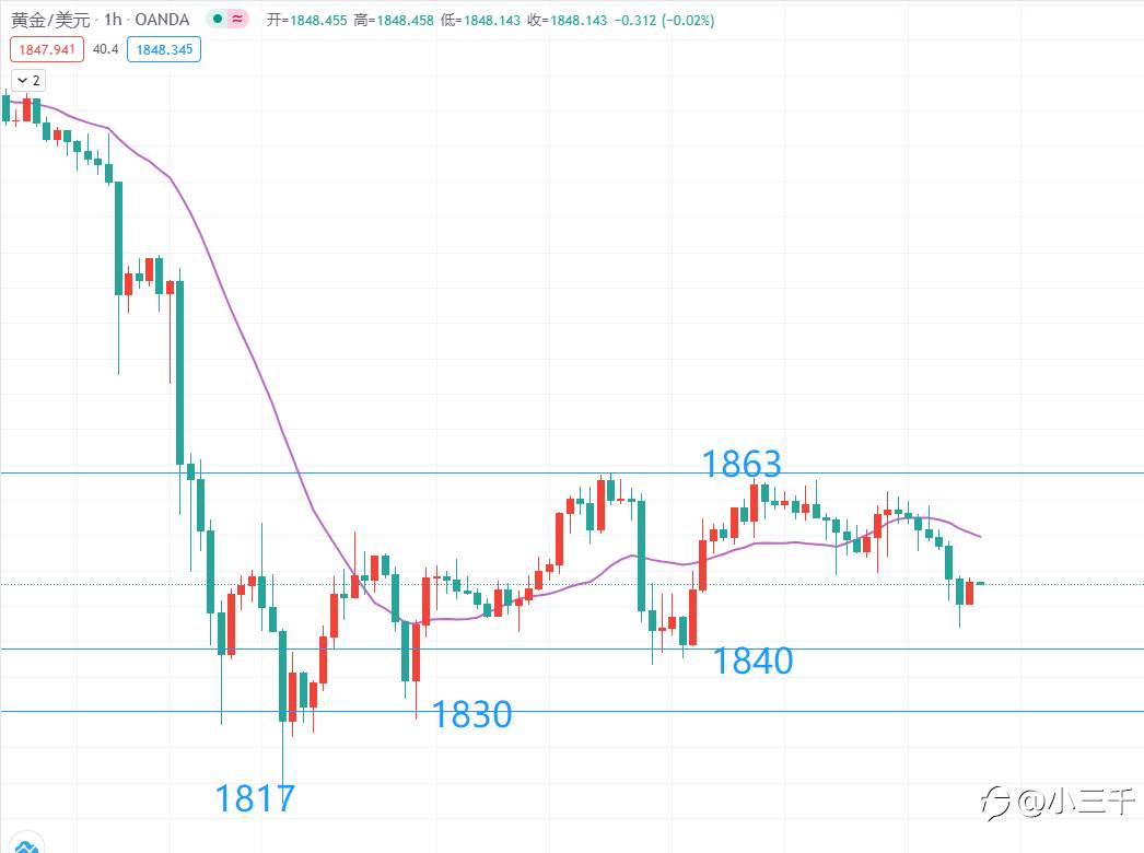 1月14号,黄金操作思路