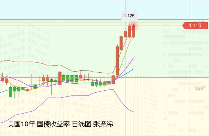 张尧浠周评：爆冷非农反添空头力、金价再陷回撤通道运行