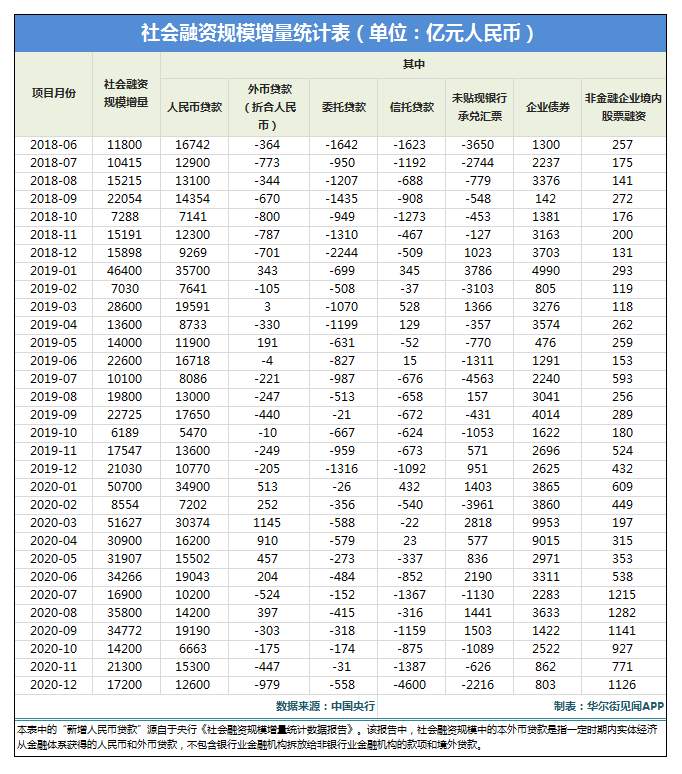 中国12月信贷放缓，M1、M2增速双双回落