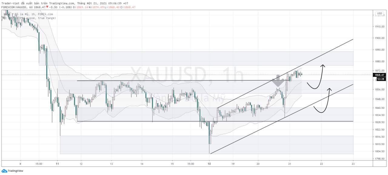 Phân tích Vàng và Forex đầu ngày 21/01 - Một số mô hình và vùng giá cần lưu ý