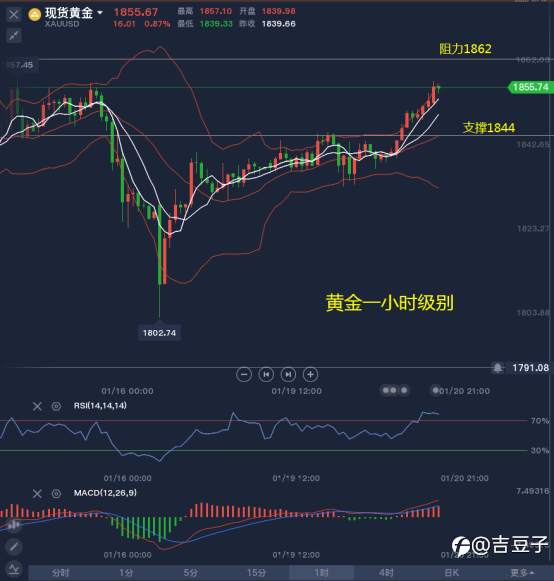 吉豆子：黄金不停涨出新高，多头趋势来临？
