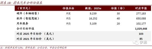 蔚来“爆了”:突破1000亿美元 中金高喊涨到万亿