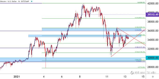 BTC/USD